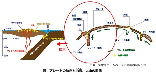 プレートの動きと地震、火山.jpg
